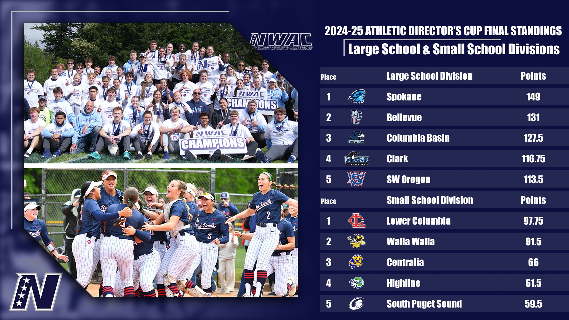 2024-25 NWAC Athletic Director's Cup Final Standings