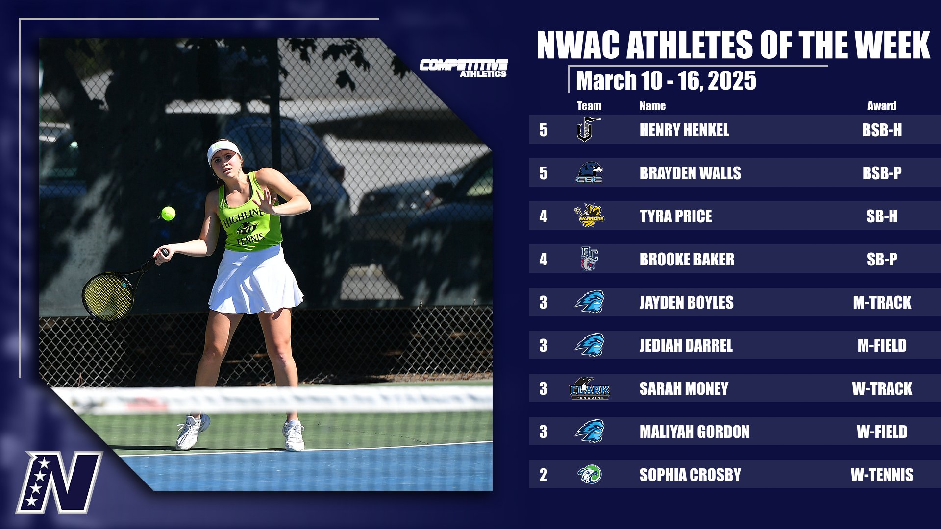 Competitive Athletics NWAC Athletes of the Week: March 10 - 16